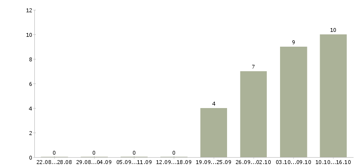 Работа менеджер в коммерческий отдел в Саратове - Число вакансий в Саратове по специальности менеджер в коммерческий отдел за 2 месяца