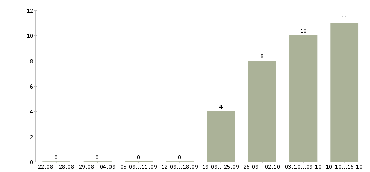 Работа менеджер коммерческого отдела в Саратове - Число вакансий в Саратове по специальности менеджер коммерческого отдела за 2 месяца