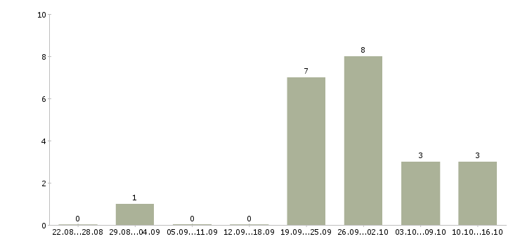 Работа менеджер по развитию персонала в Сургуте - Число вакансий в Сургуте по специальности менеджер по развитию персонала за 2 месяца