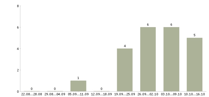 Работа менеджер по документообороту в Тольятти - Число вакансий в Тольятти по специальности менеджер по документообороту за 2 месяца