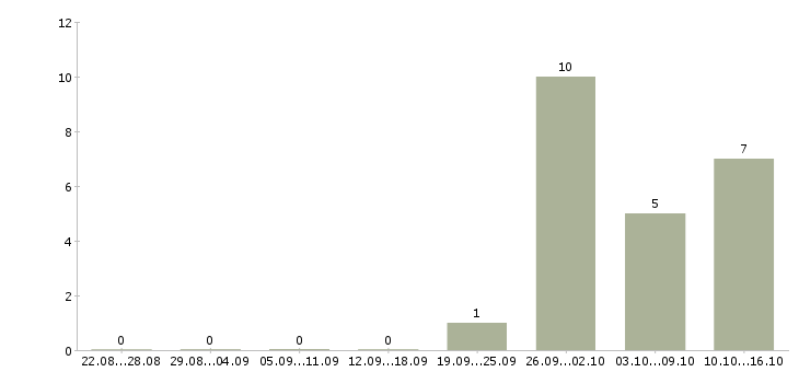 Работа работник торгового зала вахтой в Тольятти - Число вакансий в Тольятти по специальности работник торгового зала вахтой за 2 месяца