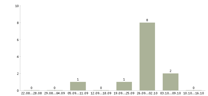 Работа комплектовщик на склад товаров в Тюмени - Число вакансий в Тюмени по специальности комплектовщик на склад товаров за 2 месяца
