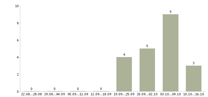 Работа заместитель директора по персоналу в Уфе - Число вакансий в Уфе по специальности заместитель директора по персоналу за 2 месяца