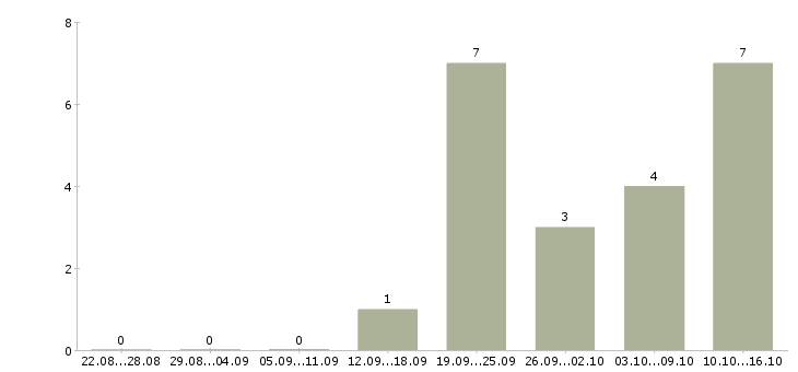 Работа водитель маза в Челябинске - Число вакансий в Челябинске по специальности водитель маза за 2 месяца