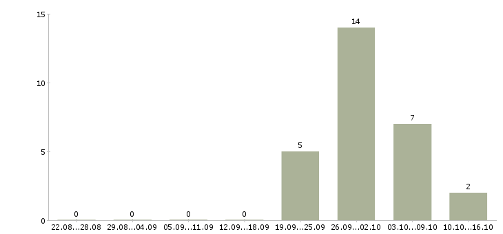 Работа рабочий по уборке территории в Челябинске - Число вакансий в Челябинске по специальности рабочий по уборке территории за 2 месяца