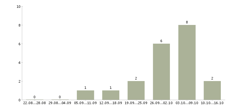 Работа специалист интернет магазина в Челябинске - Число вакансий в Челябинске по специальности специалист интернет магазина за 2 месяца