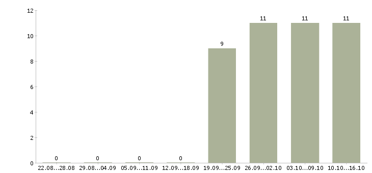 Работа сотрудники на удаленную работу в Череповце - Число вакансий в Череповце по специальности сотрудники на удаленную работу за 2 месяца