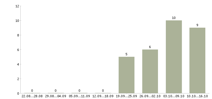 Работа менеджер для работы на дому в Чите - Число вакансий в Чите по специальности менеджер для работы на дому за 2 месяца