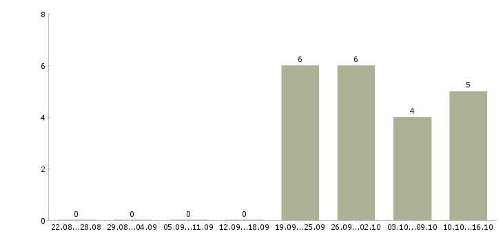 Работа менеджер по привлечению клиентов в Чите - Число вакансий в Чите по специальности менеджер по привлечению клиентов за 2 месяца