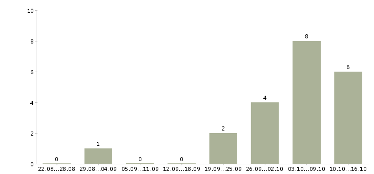 Работа сотрудник администратор в Чите - Число вакансий в Чите по специальности сотрудник администратор за 2 месяца