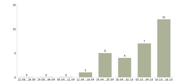 Работа менеджер на дому в интернете в Энгельсе - Число вакансий в Энгельсе по специальности менеджер на дому в интернете за 2 месяца
