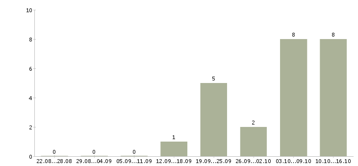 Работа бухгалтер на первичные документы в Ярославле - Число вакансий в Ярославле по специальности бухгалтер на первичные документы за 2 месяца