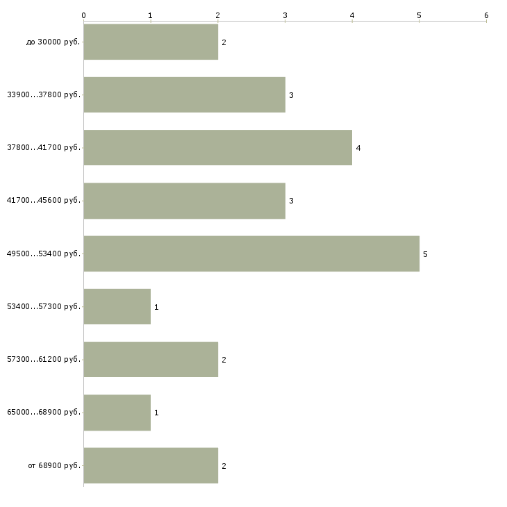 Найти работу продавец керамической плитки в Москве - График распределения вакансий «продавец керамической плитки» по зарплате