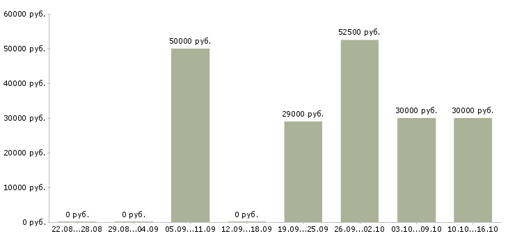 Вакансии агент по поиску клиентов Нижний новгород - Медиана зарплат агент по поиску клиентов Нижний новгород за 2 месяца