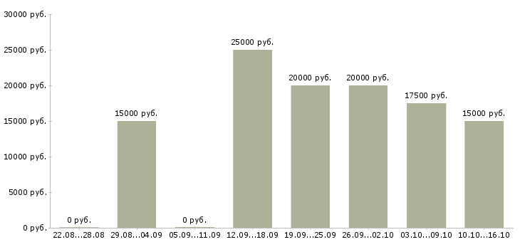 Вакансии администратор гибкий график Чувашия - Медиана зарплат администратор гибкий график Чувашия за 2 месяца