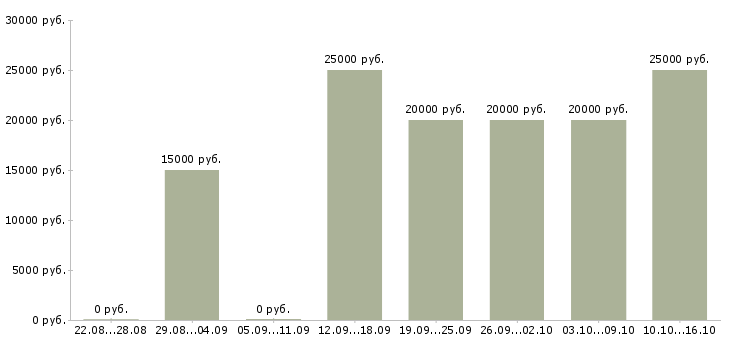 Вакансии администратор гибкий график в Твери - Медиана зарплат администратор гибкий график в Твери за 2 месяца