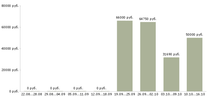 Вакансии бригадир производства в Белгороде - Медиана зарплат бригадир производства в Белгороде за 2 месяца