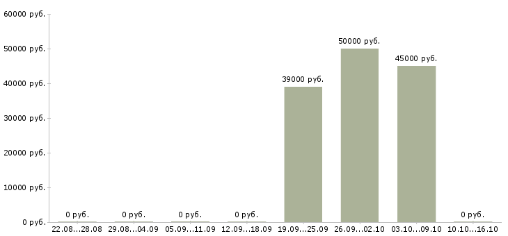 Вакансии ведущий специалист по развитию в Перми - Медиана зарплат ведущий специалист по развитию в Перми за 2 месяца