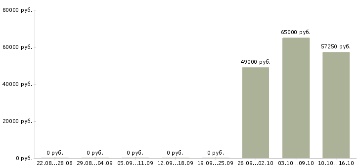 Вакансии водитель категории с e в Саратове - Медиана зарплат водитель категории с e в Саратове за 2 месяца