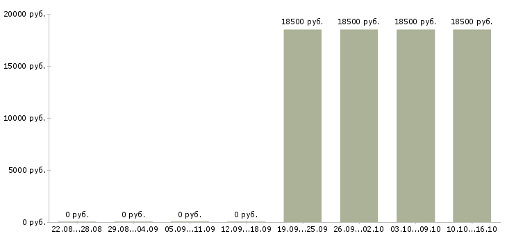 Вакансии грузчик в супермаркет Нижний новгород - Медиана зарплат грузчик в супермаркет Нижний новгород за 2 месяца