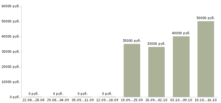 Вакансии грузчик на вахту с питанием в Ставрополе - Медиана зарплат грузчик на вахту с питанием в Ставрополе за 2 месяца