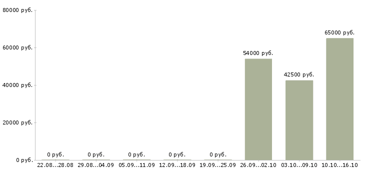Вакансии грузчик с питанием и проживанием в Екатеринбурге - Медиана зарплат грузчик с питанием и проживанием в Екатеринбурге за 2 месяца