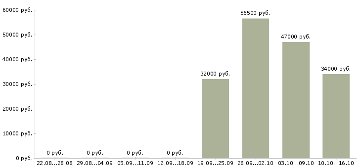 Вакансии грузчик техники в Смоленске - Медиана зарплат грузчик техники в Смоленске за 2 месяца