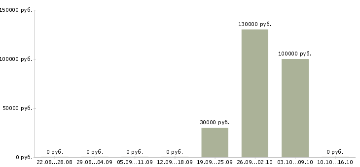 Вакансии директор по развитию и продажам в Пензе - Медиана зарплат директор по развитию и продажам в Пензе за 2 месяца