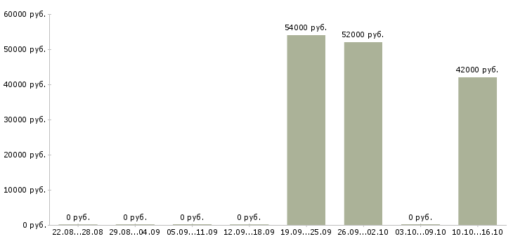 Вакансии директор розничных магазинов в Сургуте - Медиана зарплат директор розничных магазинов в Сургуте за 2 месяца