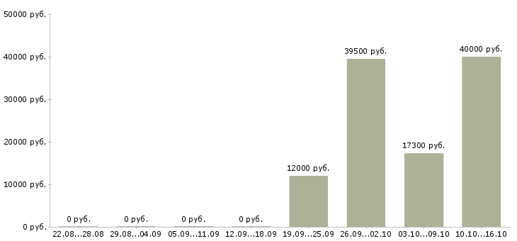 Вакансии заведующая хозяйством в Москве - Медиана зарплат заведующая хозяйством в Москве за 2 месяца