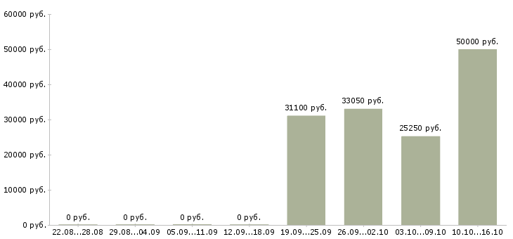 Вакансии заместитель директора по продажам в Екатеринбурге - Медиана зарплат заместитель директора по продажам в Екатеринбурге за 2 месяца