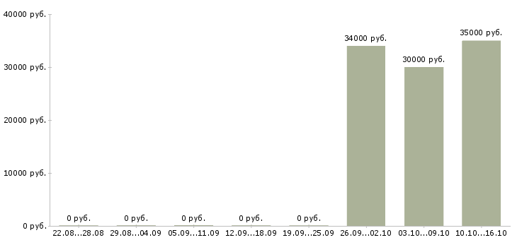 Вакансии коммерческий инженер Башкортостан - Медиана зарплат коммерческий инженер Башкортостан за 2 месяца