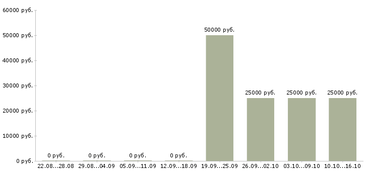 Вакансии коммерческий инженер Татарстан - Медиана зарплат коммерческий инженер Татарстан за 2 месяца