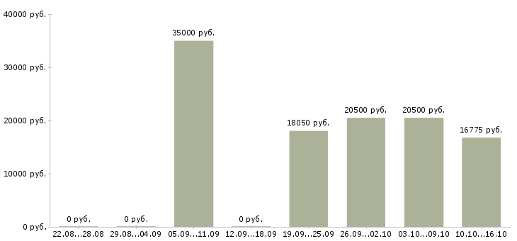 Вакансии консультант в торговый центр в Самаре - Медиана зарплат консультант в торговый центр в Самаре за 2 месяца