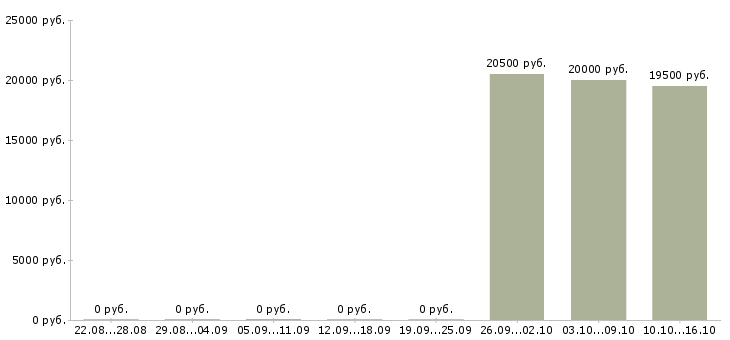 Вакансии консультант по кредитам в Воронеже - Медиана зарплат консультант по кредитам в Воронеже за 2 месяца