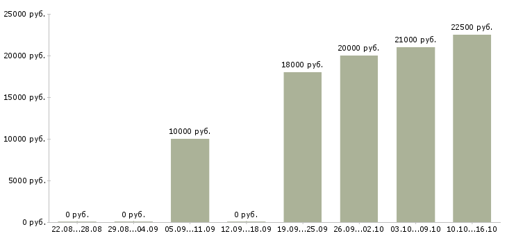 Вакансии контролер продукции Нижний новгород - Медиана зарплат контролер продукции Нижний новгород за 2 месяца