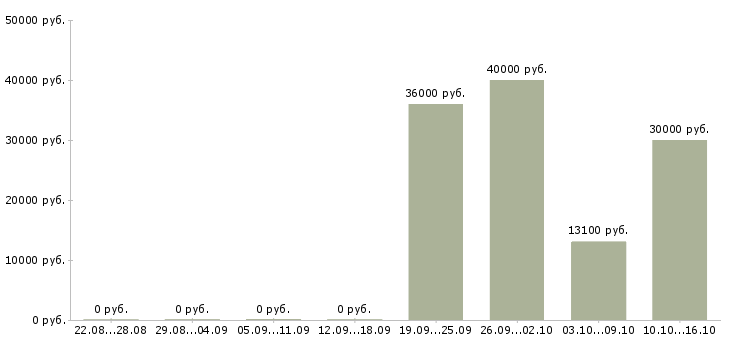 Вакансии креативный сотрудник Ростов-на-дону - Медиана зарплат креативный сотрудник Ростов-на-дону за 2 месяца