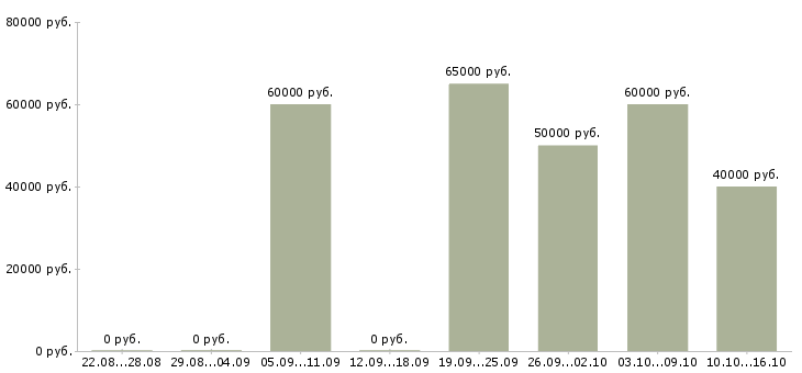 Вакансии маляр мдф в Москве - Медиана зарплат маляр мдф в Москве за 2 месяца