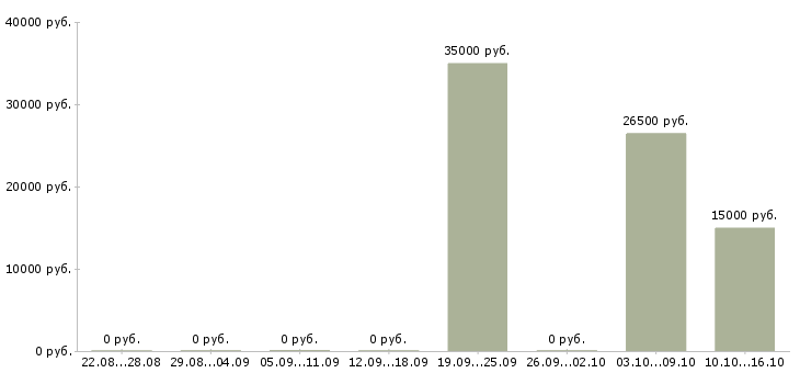Вакансии менеджер бизнес проекта в Брянске - Медиана зарплат менеджер бизнес проекта в Брянске за 2 месяца