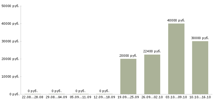 Вакансии менеджер медицинского центра в Казани - Медиана зарплат менеджер медицинского центра в Казани за 2 месяца
