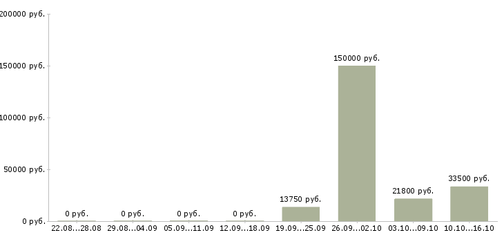 Вакансии менеджер отдела доставки Башкортостан - Медиана зарплат менеджер отдела доставки Башкортостан за 2 месяца