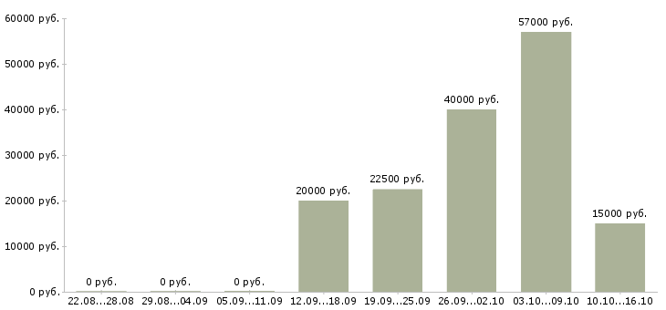 Вакансии менеджер отдела развития в Липецке - Медиана зарплат менеджер отдела развития в Липецке за 2 месяца