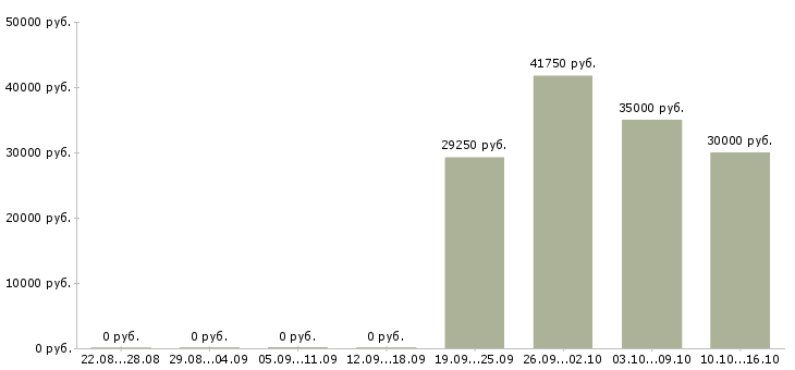 Вакансии менеджер отдела развития в Сургуте - Медиана зарплат менеджер отдела развития в Сургуте за 2 месяца