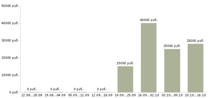Вакансии менеджер по контрактам в Саратове - Медиана зарплат менеджер по контрактам в Саратове за 2 месяца