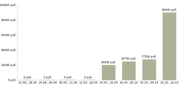 Вакансии менеджер по оценке персонала в Воронеже - Медиана зарплат менеджер по оценке персонала в Воронеже за 2 месяца