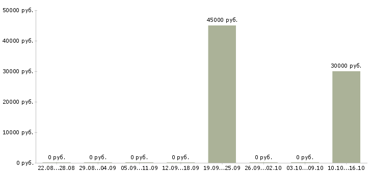 Вакансии менеджер по оценке персонала в Самаре - Медиана зарплат менеджер по оценке персонала в Самаре за 2 месяца