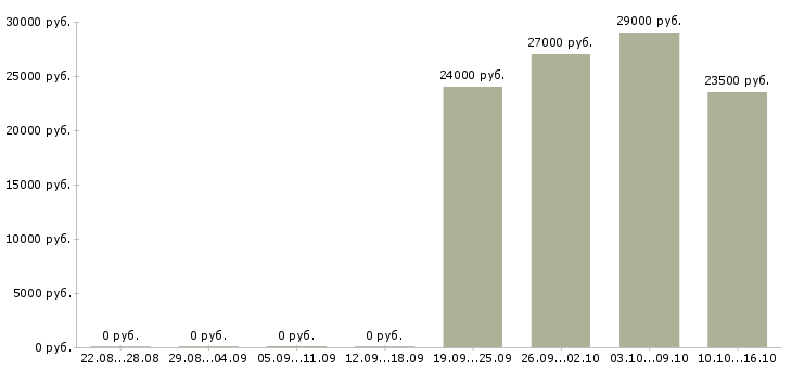 Вакансии менеджер по продажам в связной в Саратове - Медиана зарплат менеджер по продажам в связной в Саратове за 2 месяца