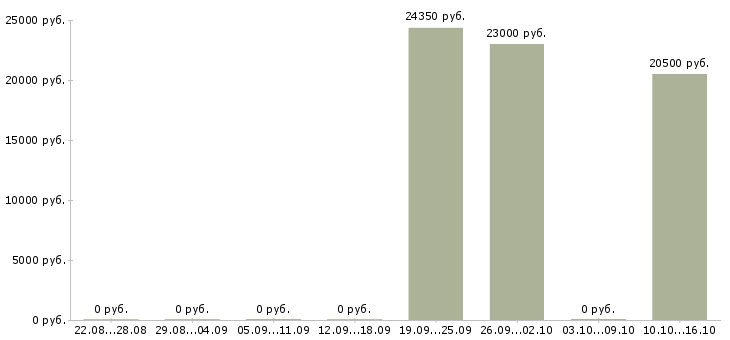 Вакансии менеджер по продажам косметики в Оренбурге - Медиана зарплат менеджер по продажам косметики в Оренбурге за 2 месяца