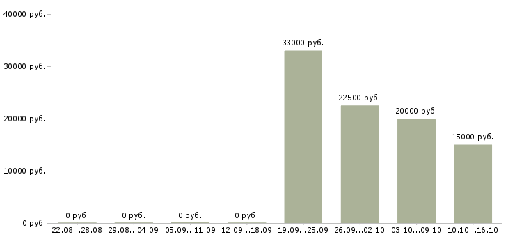 Вакансии менеджер по развитию территории в Саранске - Медиана зарплат менеджер по развитию территории в Саранске за 2 месяца