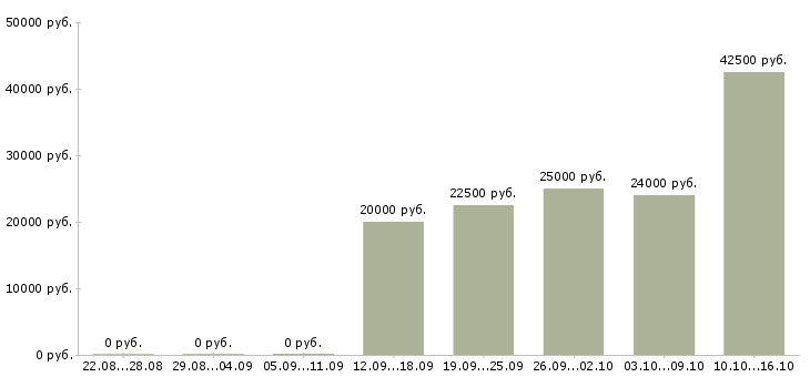Вакансии менеджер по рекламе в интернете в Иркутске - Медиана зарплат менеджер по рекламе в интернете в Иркутске за 2 месяца